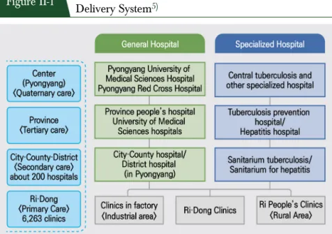 Figure II-1 North Korea’s Medical Facilities and Medical Service  Delivery System 5)