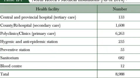 Table II-1 North Korea’s Medical Institutions (As of 2014) 6)