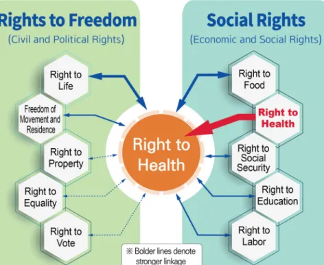 Figure I-1 Connective Features of the Right to Health