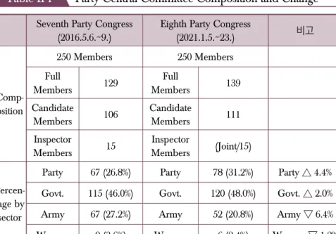 Table II-1 Party Central Committee Composition and Change Seventh Party Congress