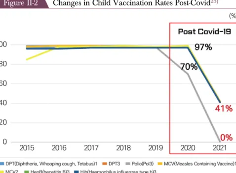 Figure II-2 Changes in Child Vaccination Rates Post-Covid 25)
