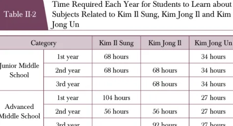 Table II-2  Time Required Each Year for Students to Learn about Subjects Related to Kim Il Sung, Kim Jong Il and Kim  Jong Un