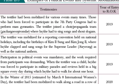 Table II-3 Examples of Political Events and Systemic Mobilizations  