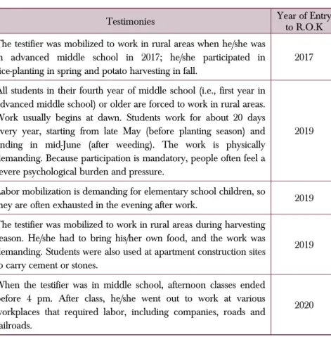 Table II-4 The State of Labor Mobilization of Students