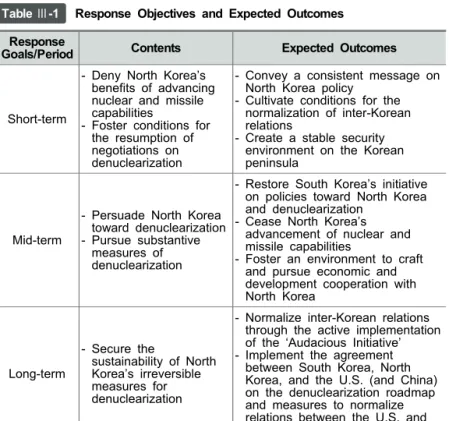 Table Ⅲ-1 Response  Objectives  and  Expected  Outcomes Response