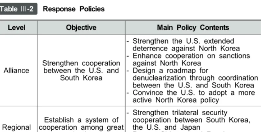 Table Ⅲ-2 Response  Policies