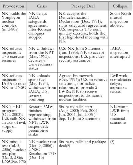 Table  1.  Cyclical  Patterns  of  North  Korean  Nuclear  Negotiations: 