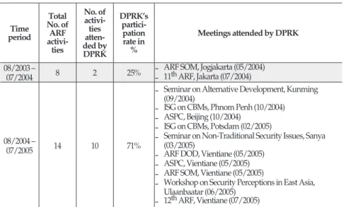 Table 1: North Korea’s Participation with the ARF