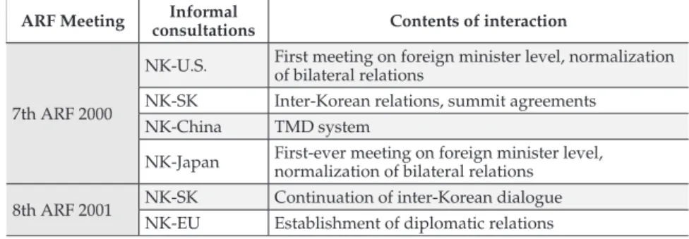Table 2: Informal Bilateral Meetings of the DPRK on the Sidelines of the ARF                 (2000-2008)