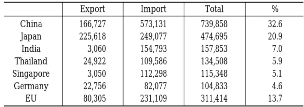 Table 3. North Korea’s Six Major Trading Partners and the EU in 2001