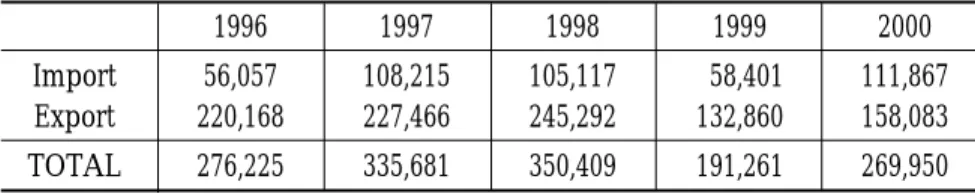 Table 1. Donor Assistance of the EU to the DPRK (1995-2000)