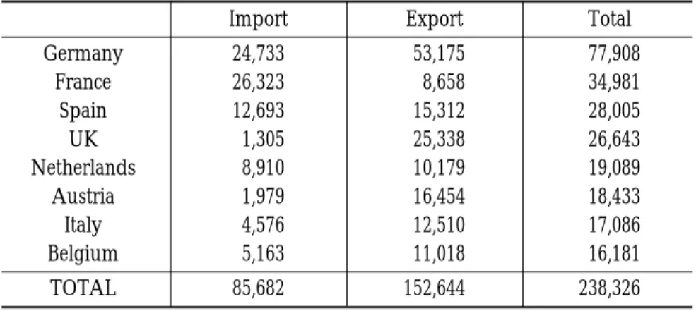 Table 4. EU-DPRK Trade: Eight Major Countries (Year 2000)