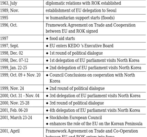 Table 5. Highlights of EU-DPRK Relations