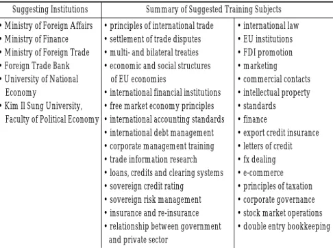 Table 6. Training Needs as Expressed by DPRK Authorities (selection)