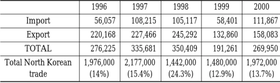 Table 8. EU-DPRK Trade and its Relevance for North Korea