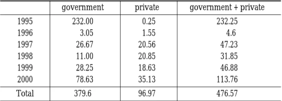Table 9. South Korean Aid to North Korea 1995-2000
