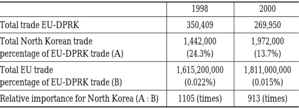Table 10. The Relevance of the EU-DPRK Trade