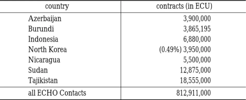 Table 11. ECHO Contracts 1999 (selection)