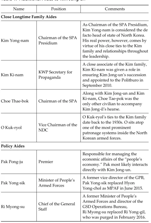 Table 1. Additional Aides to Kim Jong-un