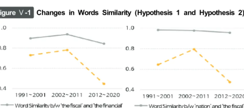 Figure Ⅴ-1 Changes  in  Words  Similarity  (Hypothesis  1  and  Hypothesis  2)