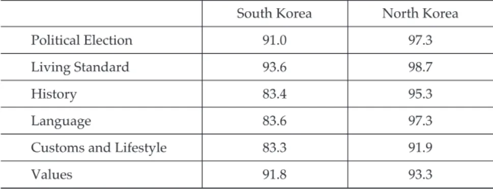 Table 1. Awareness of Differences between two Koreas in 2014 (in percentage) South Korea North Korea