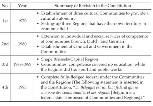 Table 1. State Reform of Belgium