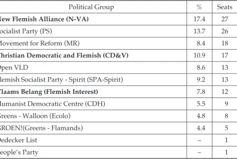 Table 3. Chambre des Représentants Elections in 2010