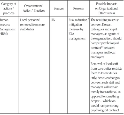 Table 1. International Organizational Actions and Practices in the DPRK Category of 