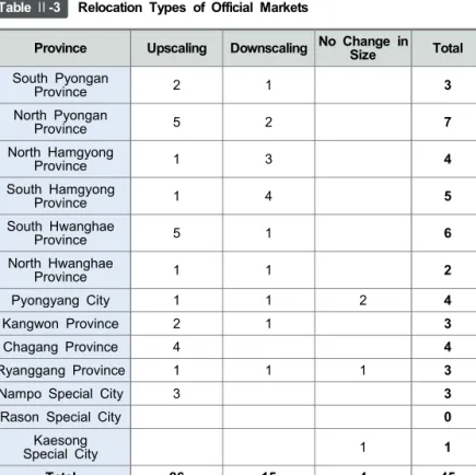 Table Ⅱ-3 Relocation  Types  of  Official  Markets