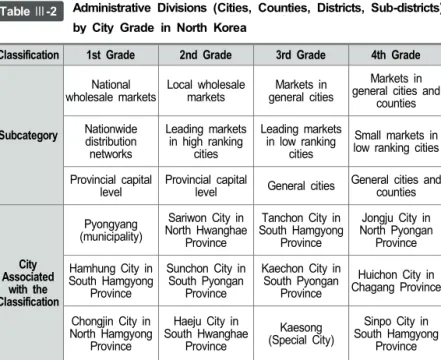 Table Ⅲ-2 Administrative  Divisions  (Cities,  Counties,  Districts,  Sub-districts)  by  City  Grade  in  North  Korea