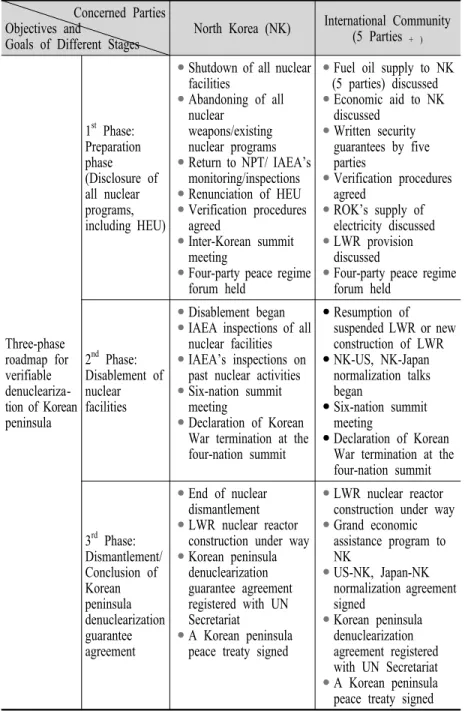 Table 1. Author’s Roadmap for Denuclearization of Korean Peninsula Concerned Parties