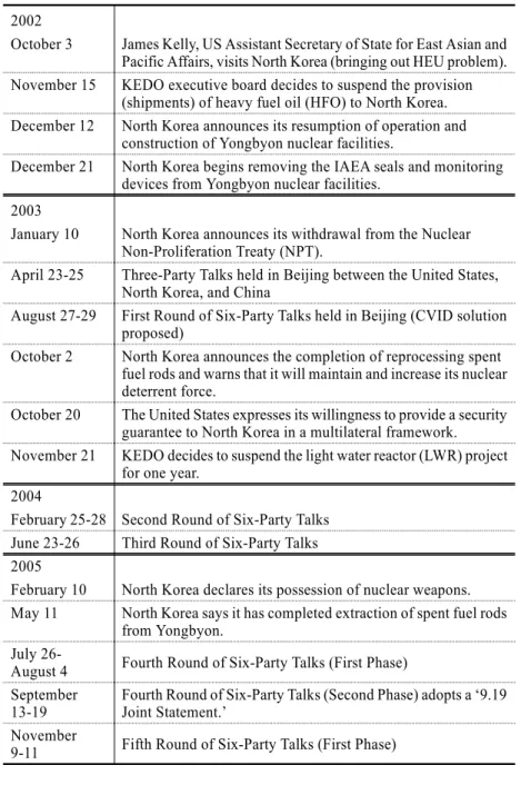 Table 1. Chronology of Major Events in the Second North Korean  Nuclear Crisis