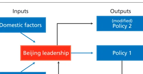 Figure 4. The structure of policy-making toward the Korean Peninsula 17