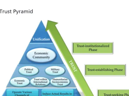 Figure 1. Trust Pyramid