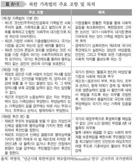 표  Ⅳ-1   북한  가족법의  주요  조항  및  목적