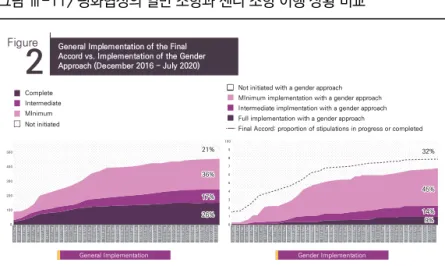 Figure General Implementation of the Final Accord vs. Implementation of the Gender Approach (December 2016 - July 2020)