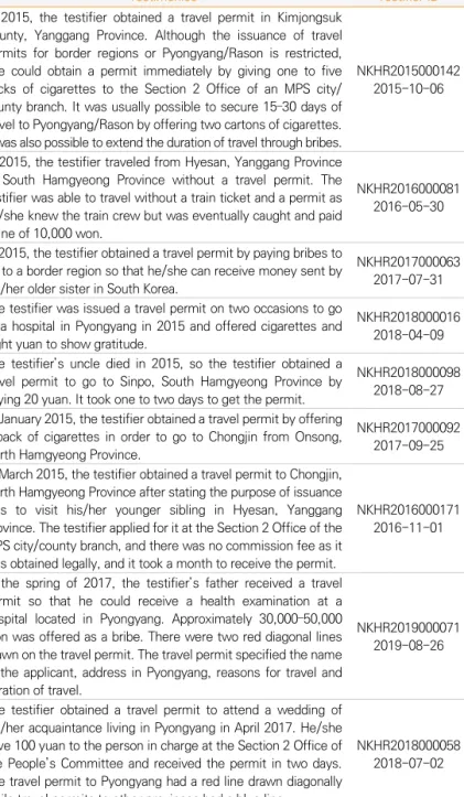 Table Ⅱ-25 Cases Related to Travel Permits