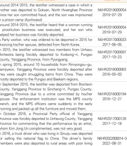 Table Ⅱ-26 Cases Related to Forced Deportation