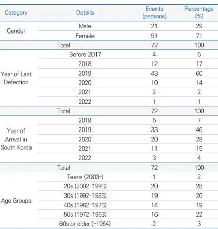 Table Ⅰ-2 Demographic Profile of In-Depth Interviewees in  2021–2022