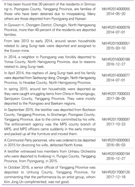 Table Ⅱ-27 Cases Related to Forced Deportation