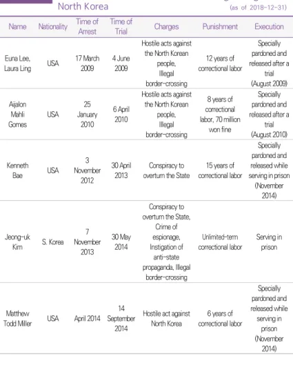 Table Ⅱ-29 Execution of Trial and Verdict Involving Foreigners in 