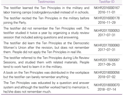 Table Ⅱ-36 Cases Related to the Ten Principles