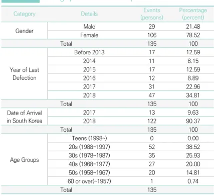 Table Ⅰ-2 Demographic Profile of In-Depth Interviewees in 2018