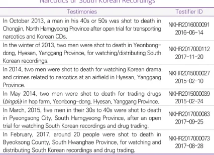 Table Ⅱ-5 Testimonies of Death Penalty Executions Related to  Narcotics or South Korean Recordings