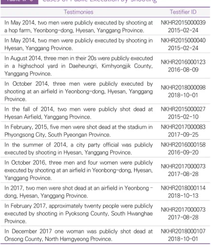 Table Ⅱ-8 Cases of Public Execution by Shooting 