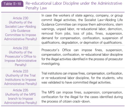 Table Ⅱ-10 Re-educational Labor Discipline under the Administrative  Penalty Law 