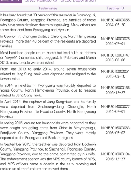 Table Ⅱ -27 Cases Related to Forced Deportation