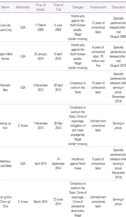 Table Ⅱ-29 Trials and Judgement Execution on Foreigners in North  Korea (As  of  December  31,  2017)  Name Nationality Time of 
