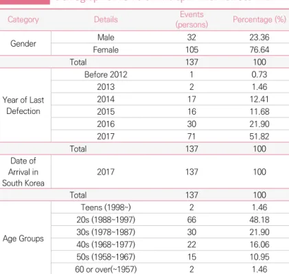 Table Ⅰ -2 Demographic Profile of In-Depth Interviewees in 2017