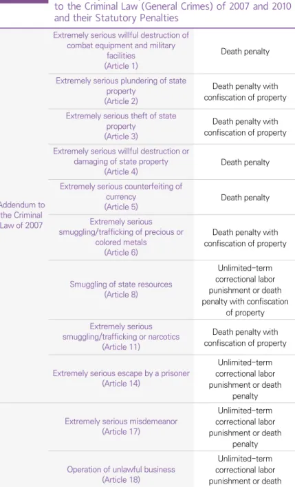 Table Ⅱ-4 Crimes Subject to Capital Punishment under the Addendum  to the Criminal Law (General Crimes) of 2007 and 2010  and their Statutory Penalties 